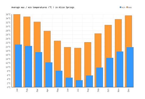 alice springs average temperature by month